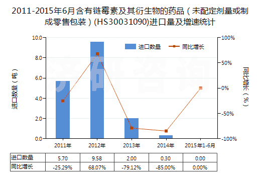2011-2015年6月含有鏈霉素及其衍生物的藥品（未配定劑量或制成零售包裝）(HS30031090)進口量及增速統(tǒng)計